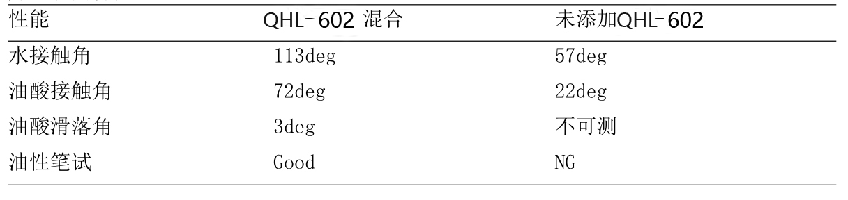 含氟流平劑QHL-1030實驗數據.jpg 含氟流平劑QHL-1030實驗數據.jpg